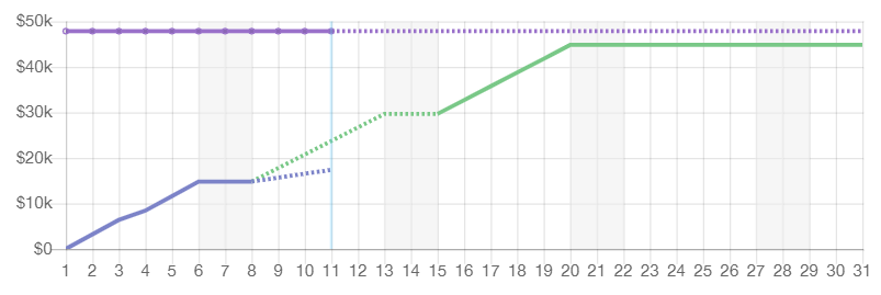 Graph of forecast changes